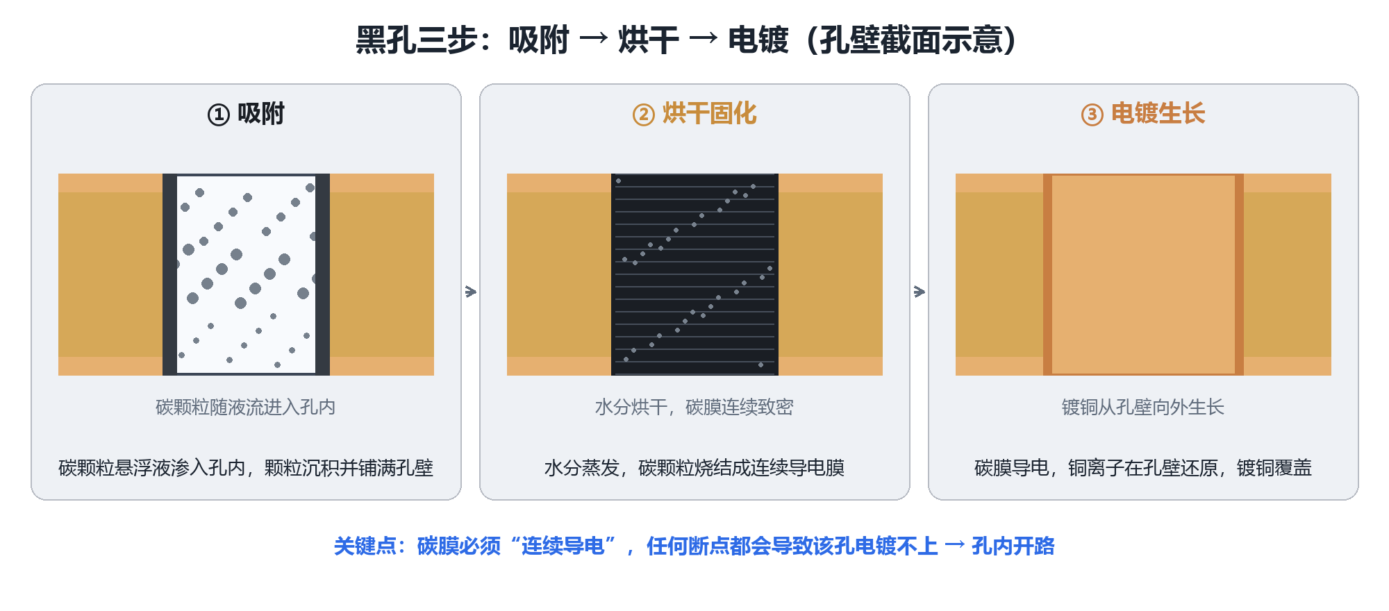 黑孔碳膜导电机理示意图