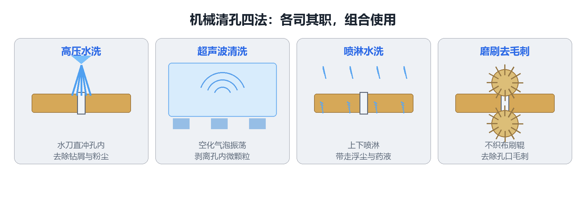 四种机械清洗方式示意图