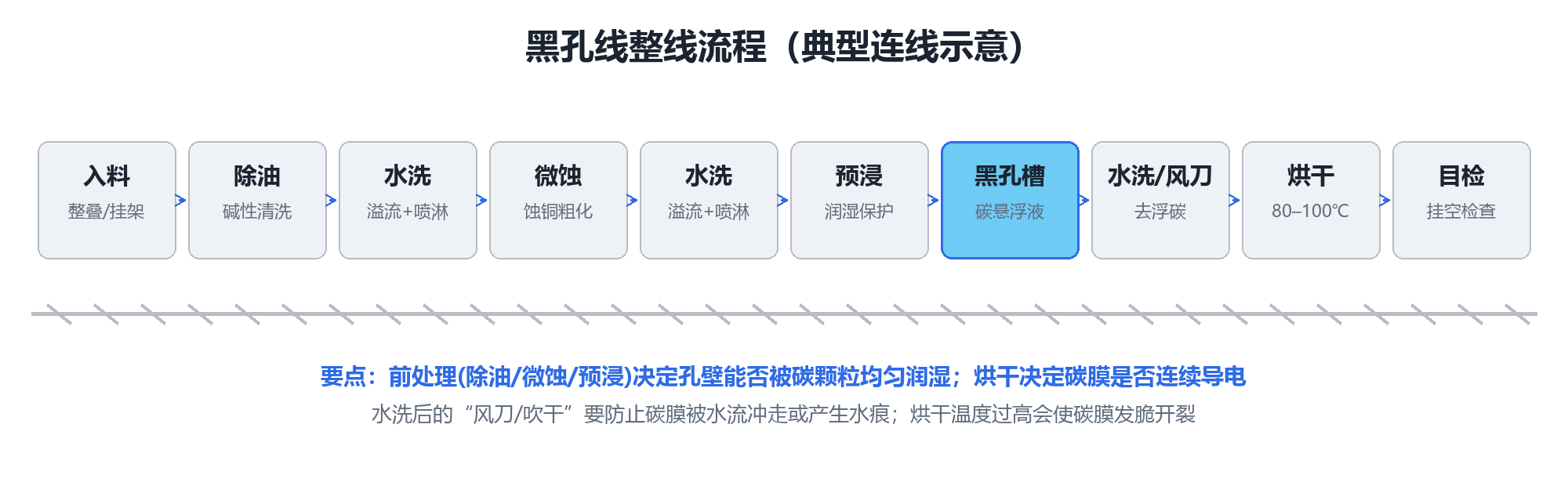 黑孔整线流程示意图