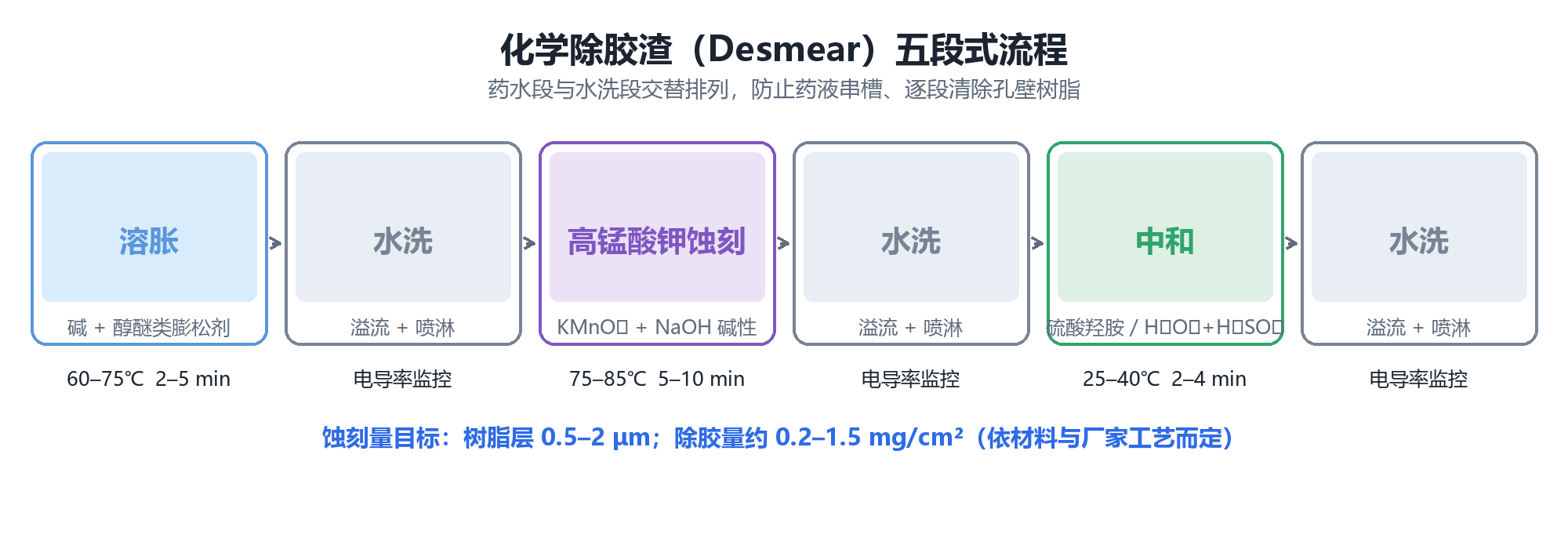 化学除胶渣五段式流程图