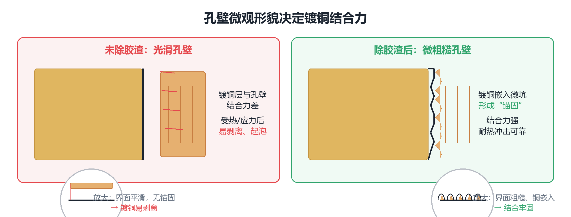 除胶前后微观锚形貌对比