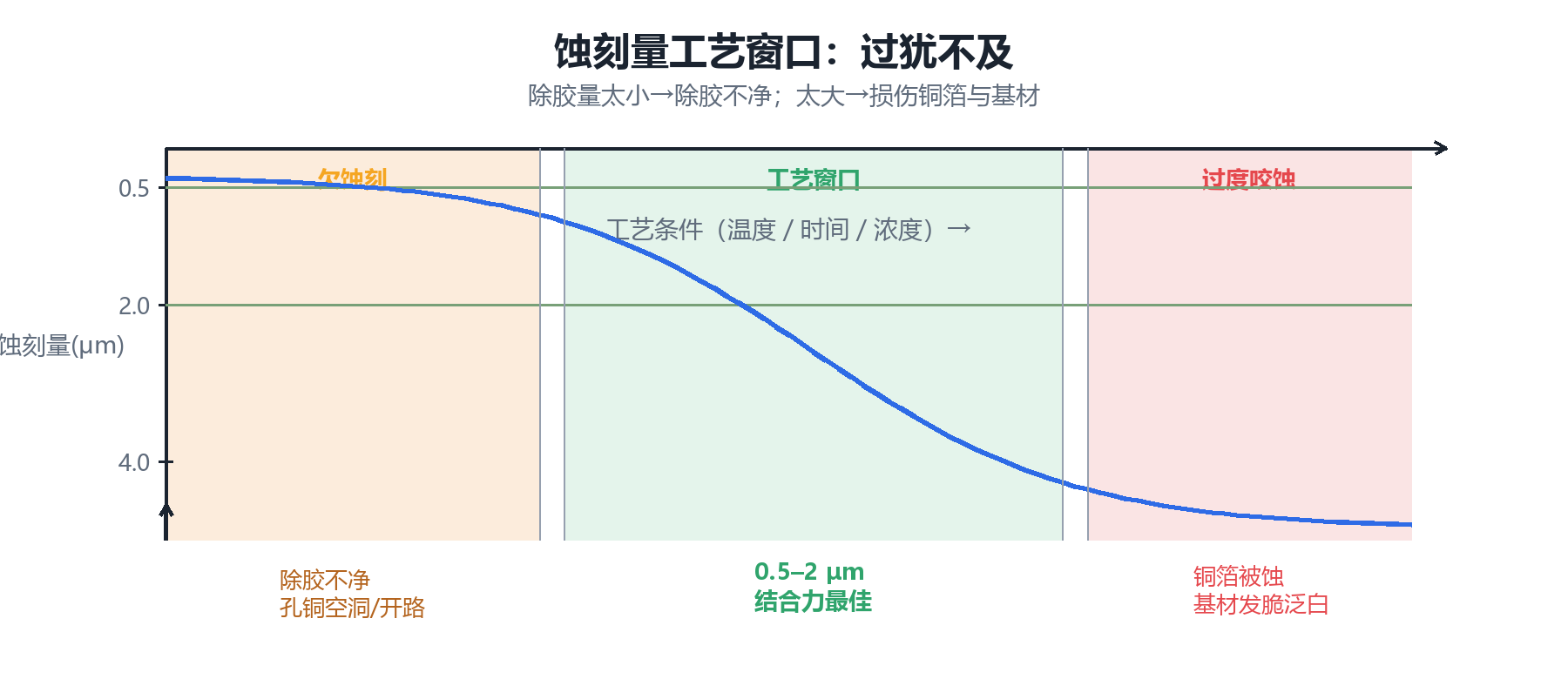 蚀刻量工艺窗口曲线图