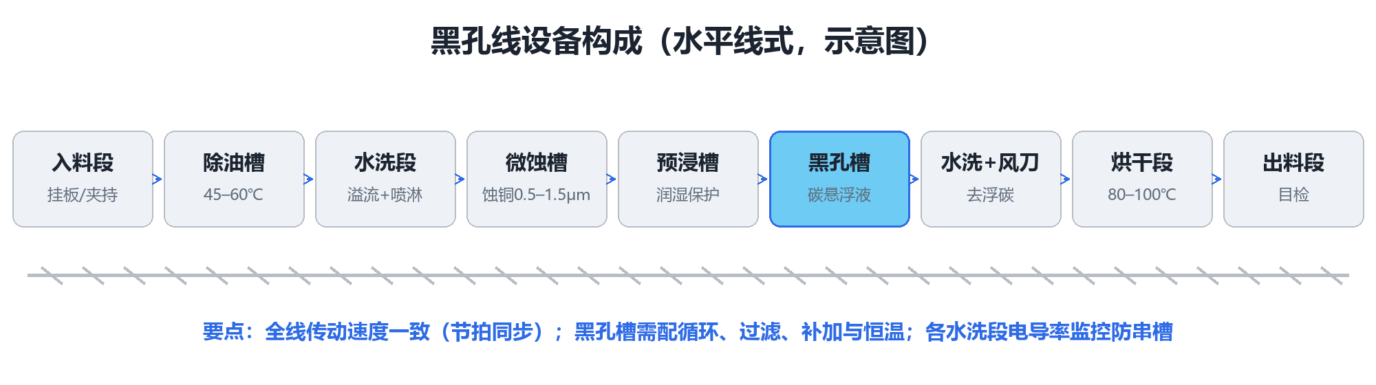 水平式黑孔生产线设备图