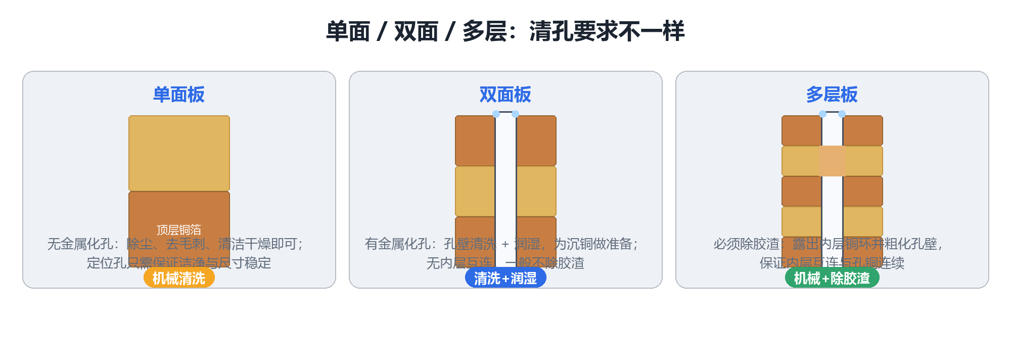 单/双/多层板结构对比图