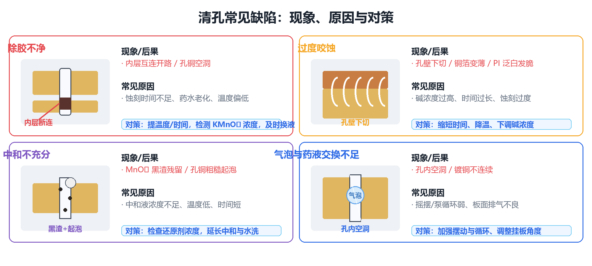 四大缺陷示意图：除胶不净/过蚀/锰残留/气泡空洞