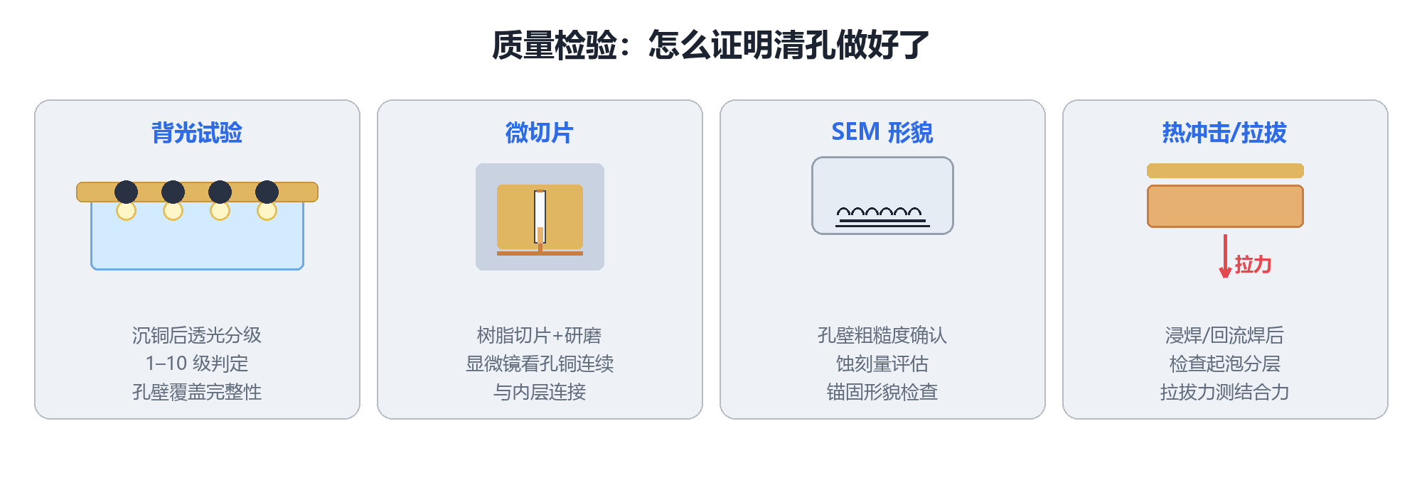 背光/切片/SEM/拉力检测示意图