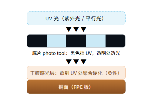 UV曝光工艺原理示意图