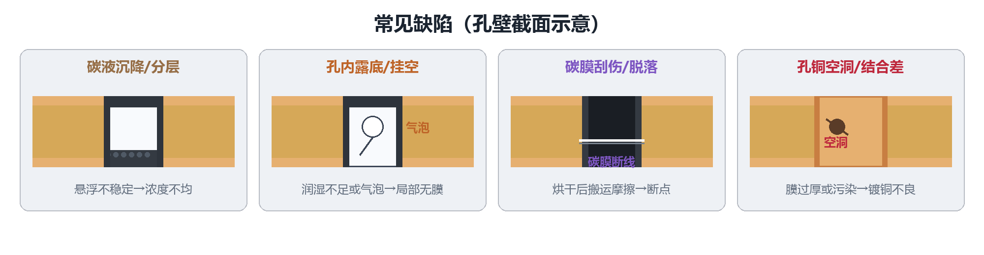 黑孔常见缺陷截面示意图